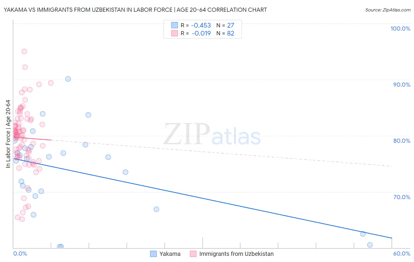 Yakama vs Immigrants from Uzbekistan In Labor Force | Age 20-64