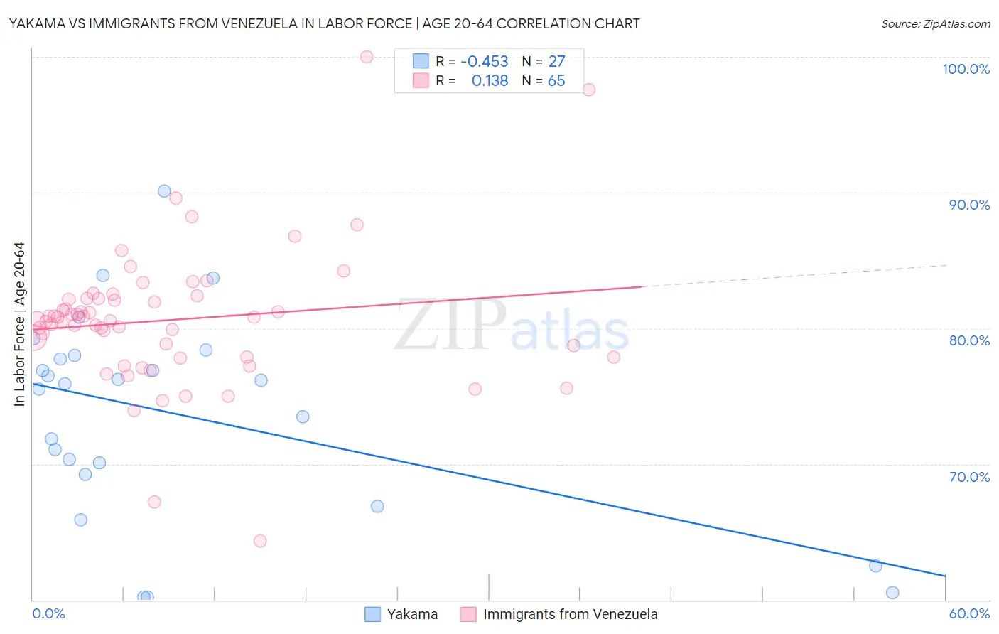 Yakama vs Immigrants from Venezuela In Labor Force | Age 20-64