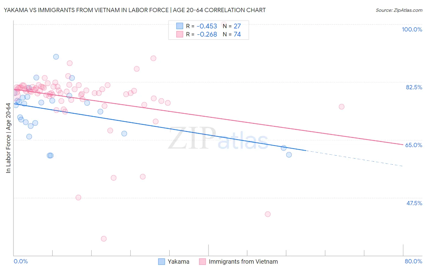 Yakama vs Immigrants from Vietnam In Labor Force | Age 20-64