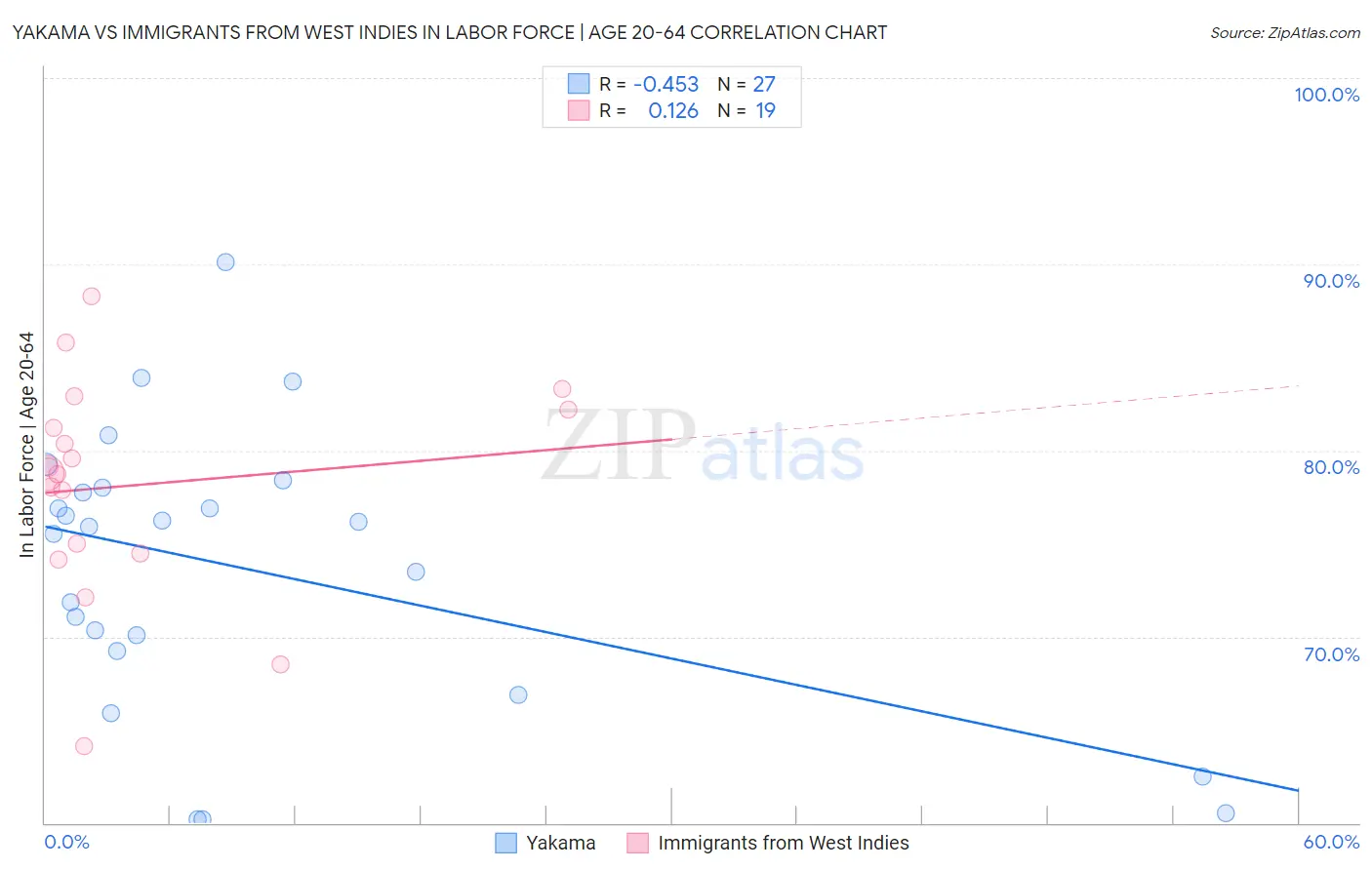 Yakama vs Immigrants from West Indies In Labor Force | Age 20-64