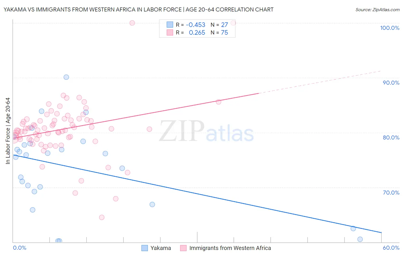 Yakama vs Immigrants from Western Africa In Labor Force | Age 20-64