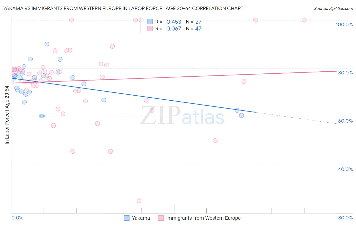 Yakama vs Immigrants from Western Europe In Labor Force | Age 20-64
