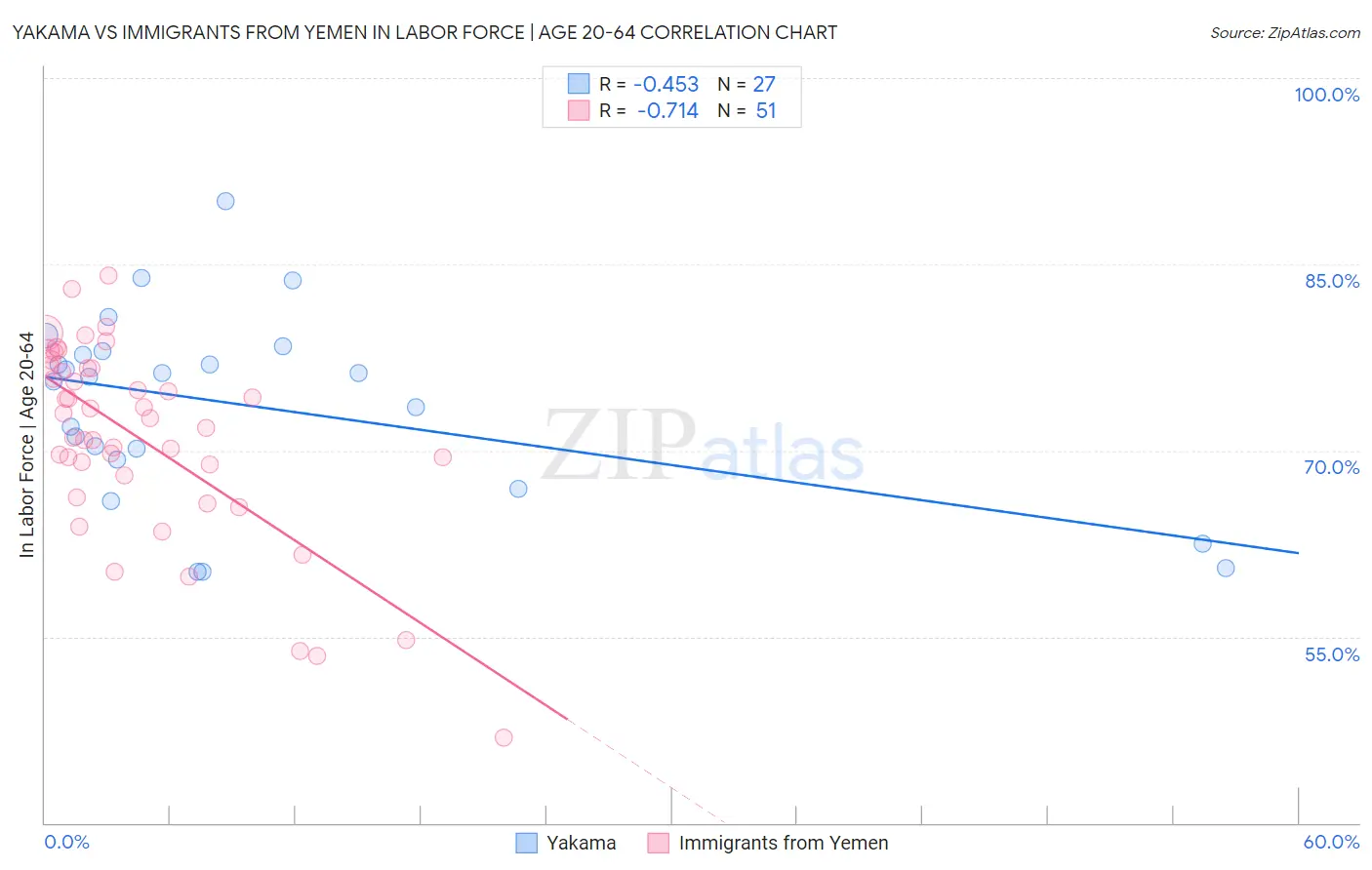 Yakama vs Immigrants from Yemen In Labor Force | Age 20-64