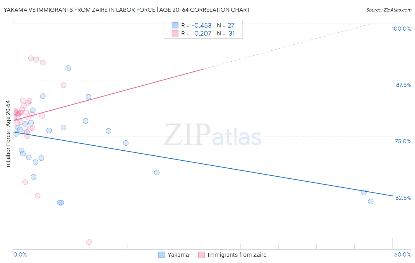 Yakama vs Immigrants from Zaire In Labor Force | Age 20-64