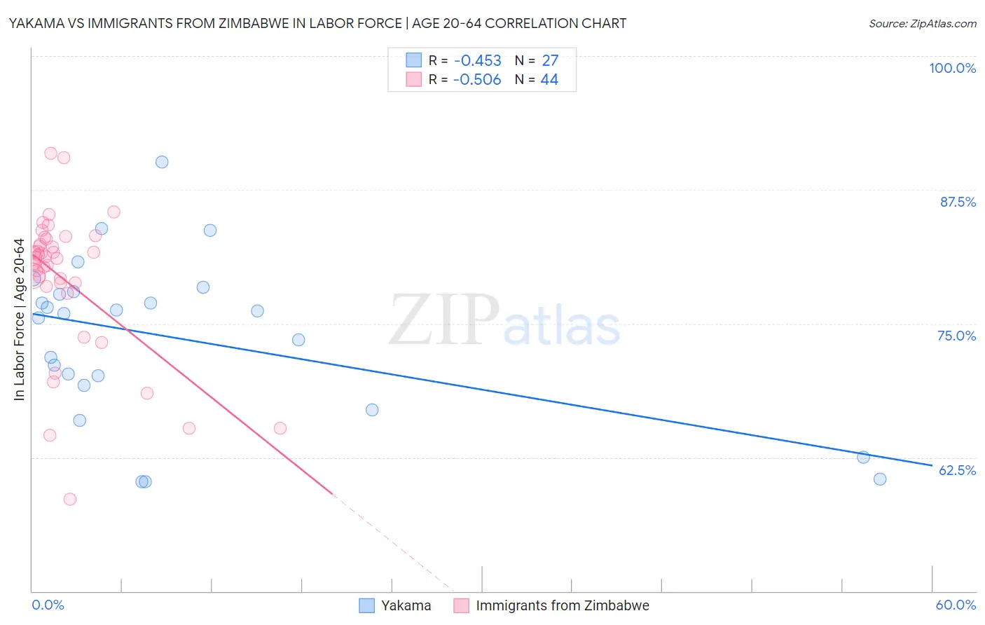 Yakama vs Immigrants from Zimbabwe In Labor Force | Age 20-64