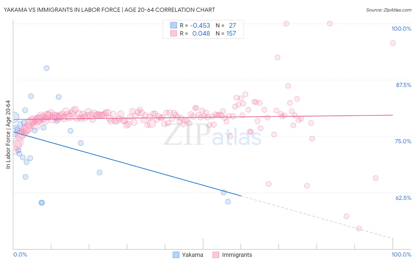 Yakama vs Immigrants In Labor Force | Age 20-64