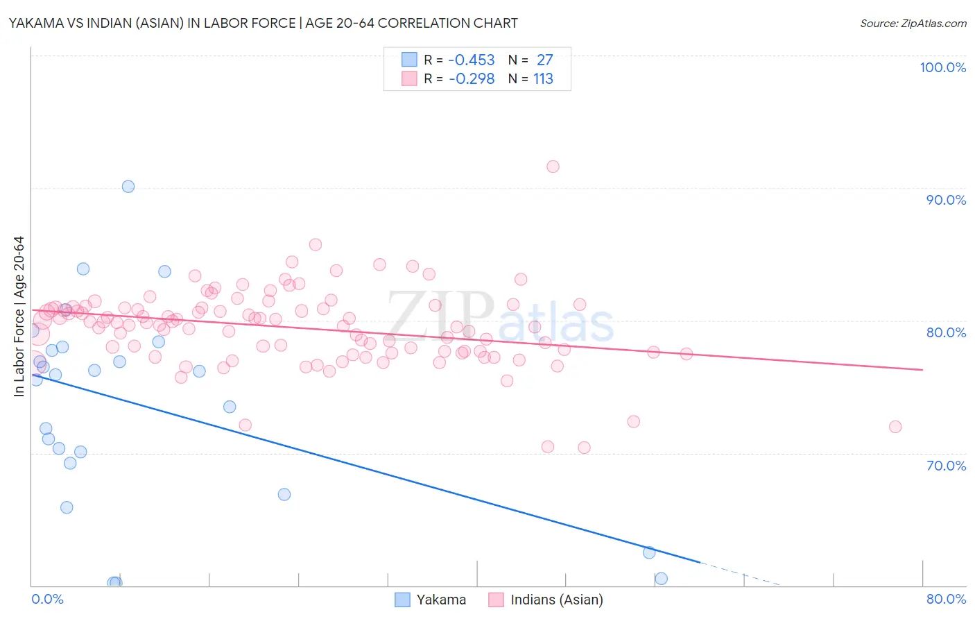 Yakama vs Indian (Asian) In Labor Force | Age 20-64