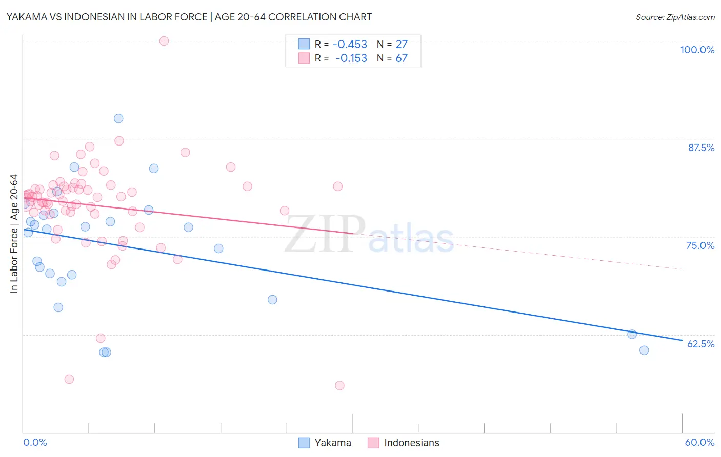 Yakama vs Indonesian In Labor Force | Age 20-64