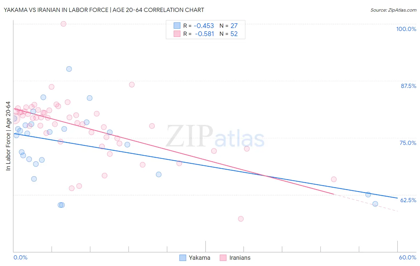 Yakama vs Iranian In Labor Force | Age 20-64