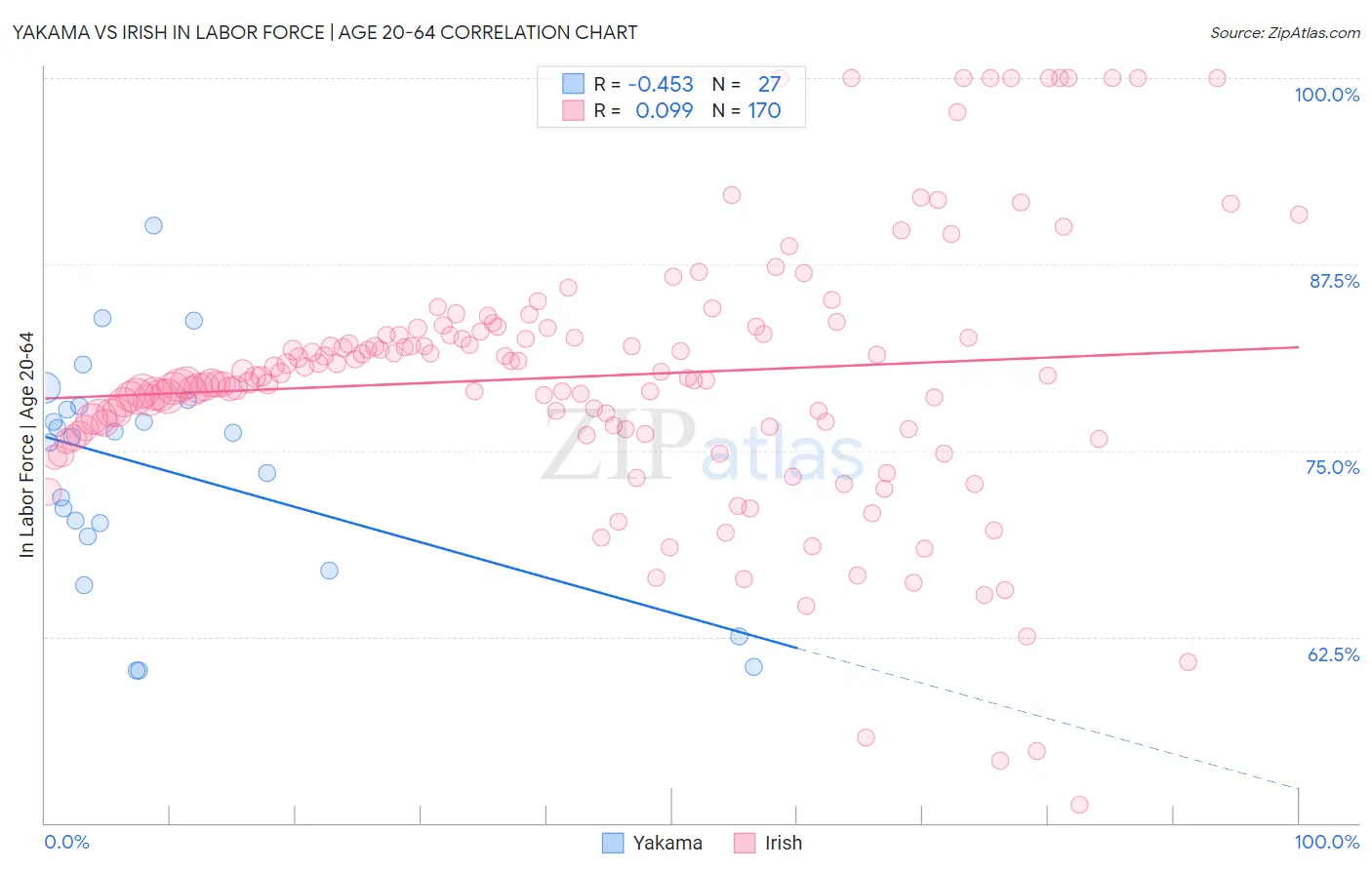 Yakama vs Irish In Labor Force | Age 20-64