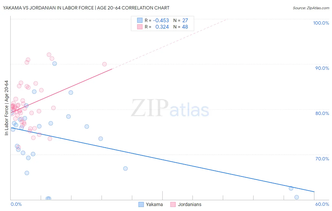 Yakama vs Jordanian In Labor Force | Age 20-64