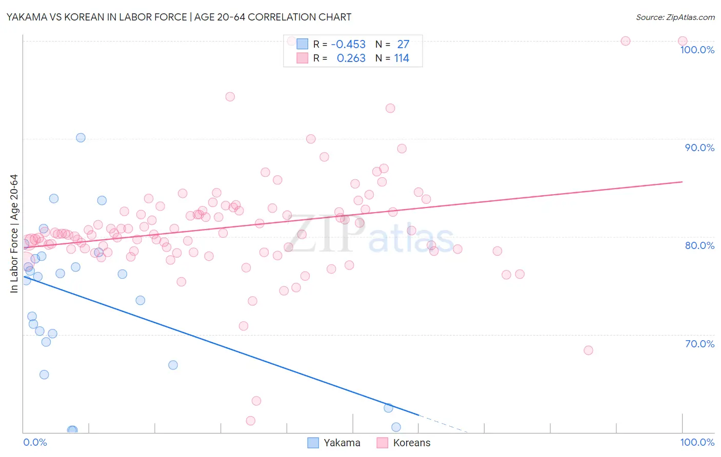 Yakama vs Korean In Labor Force | Age 20-64