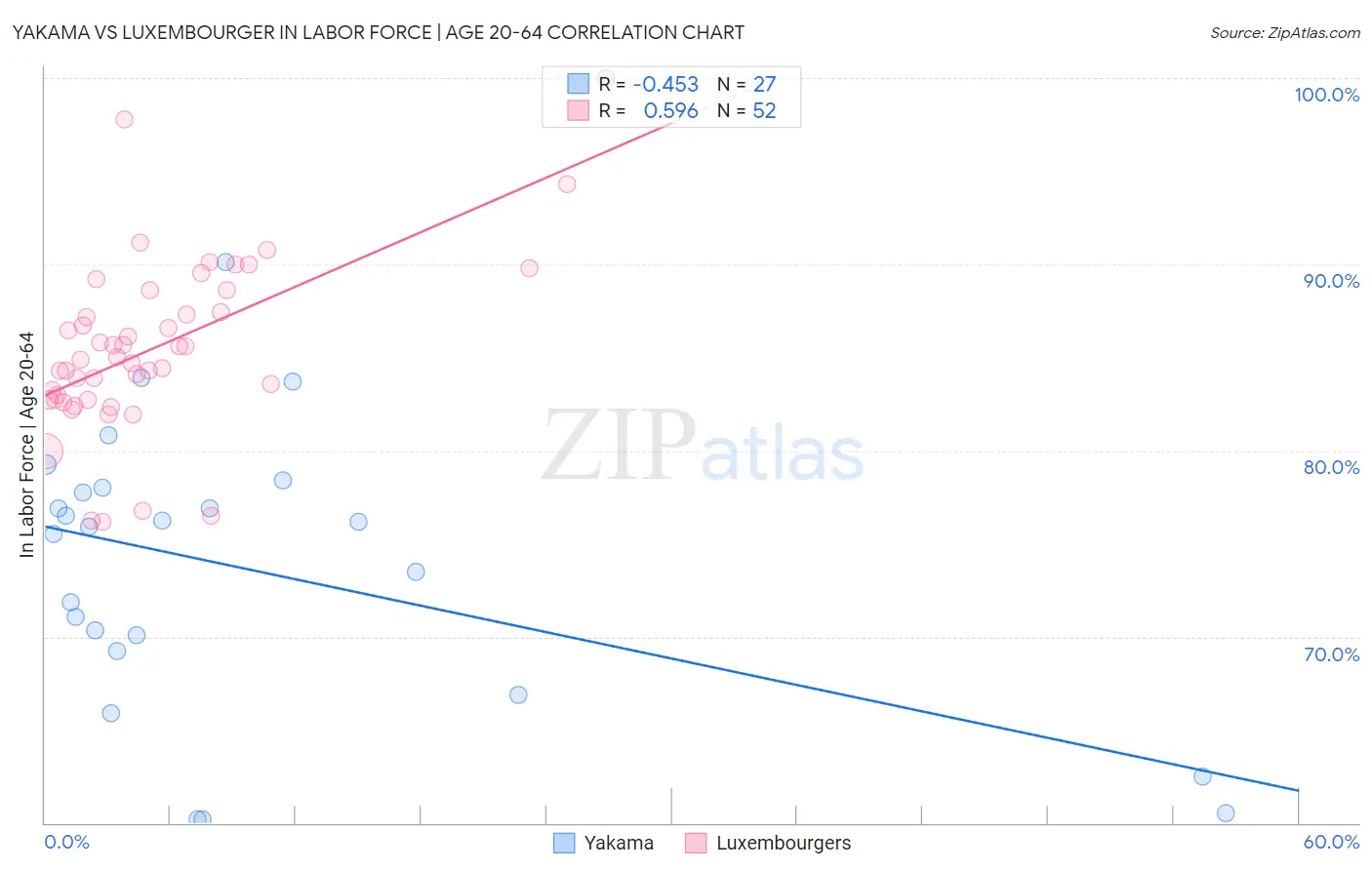 Yakama vs Luxembourger In Labor Force | Age 20-64