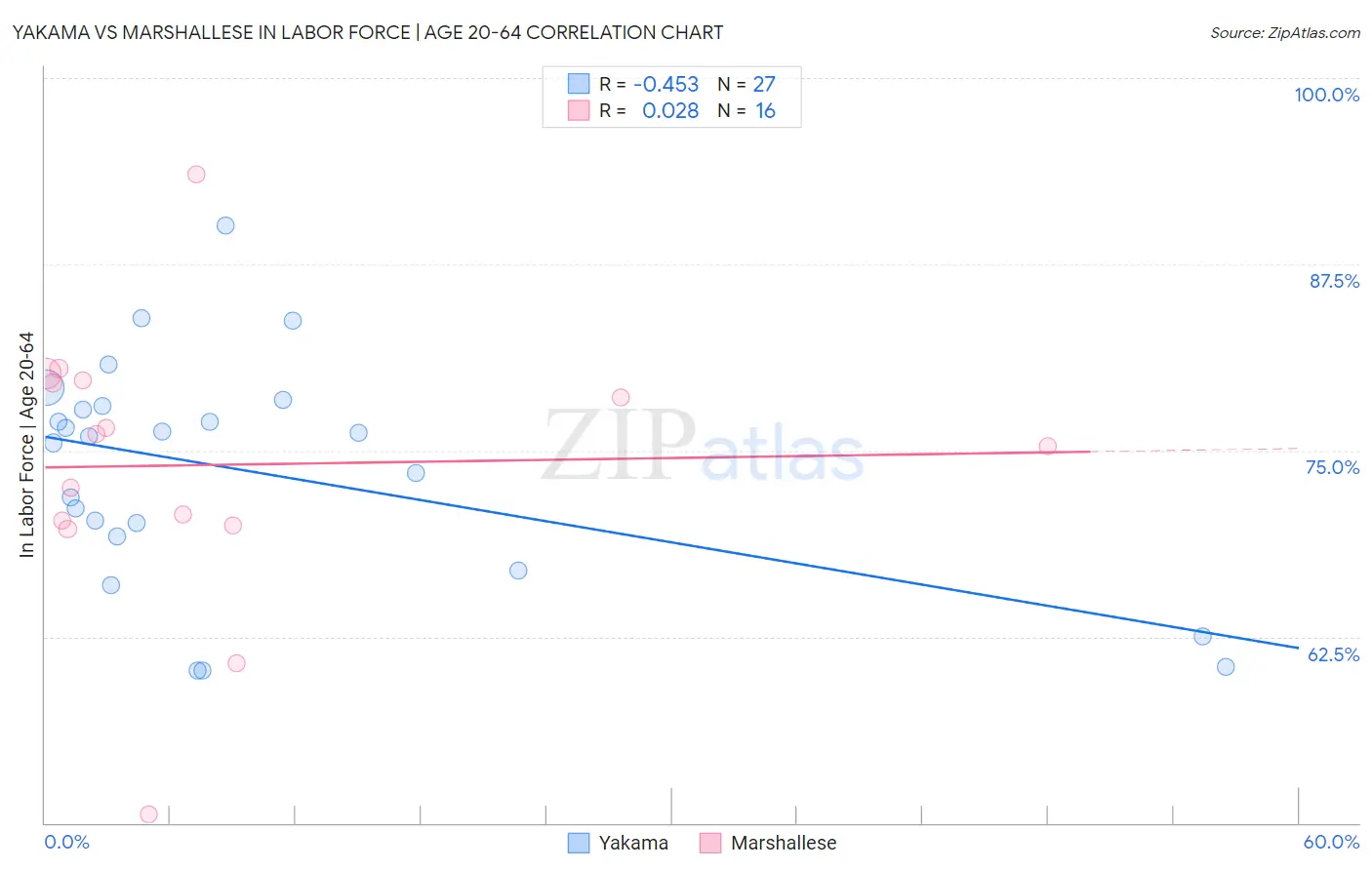 Yakama vs Marshallese In Labor Force | Age 20-64