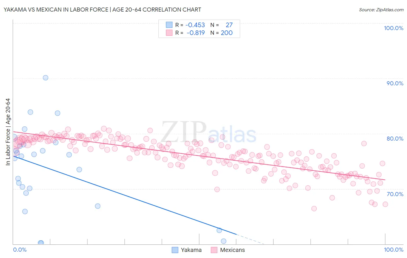 Yakama vs Mexican In Labor Force | Age 20-64