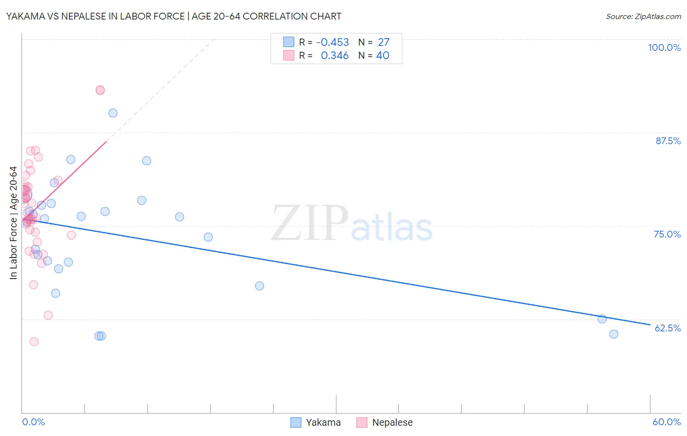 Yakama vs Nepalese In Labor Force | Age 20-64