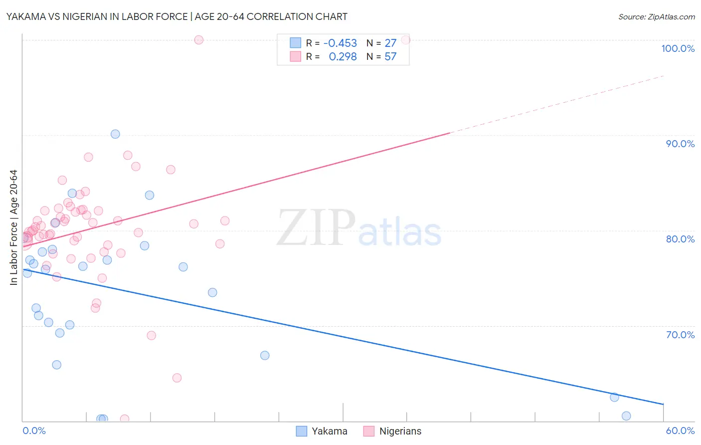 Yakama vs Nigerian In Labor Force | Age 20-64