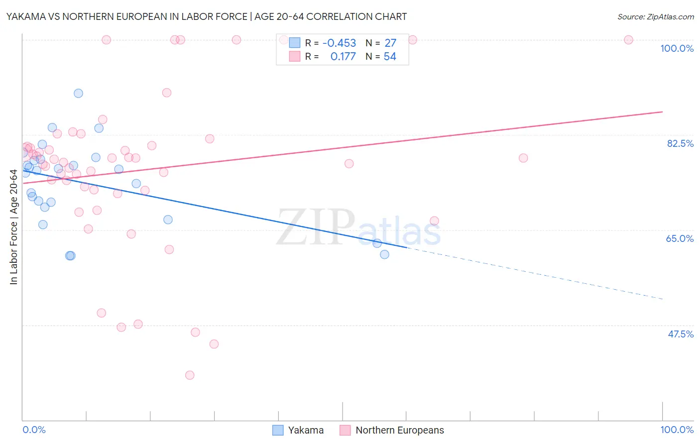 Yakama vs Northern European In Labor Force | Age 20-64