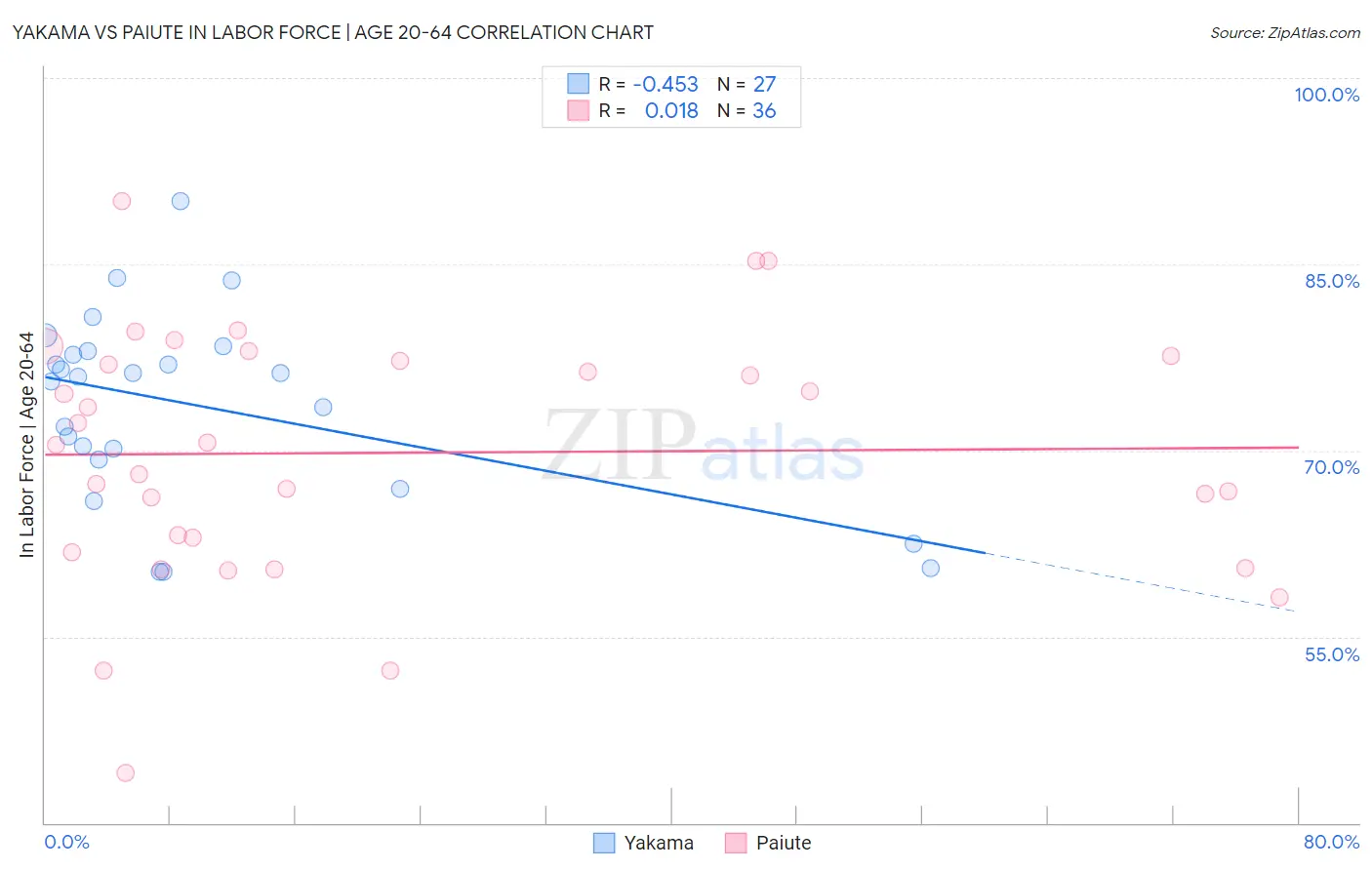 Yakama vs Paiute In Labor Force | Age 20-64