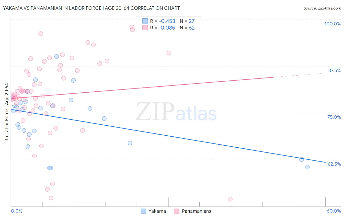 Yakama vs Panamanian In Labor Force | Age 20-64