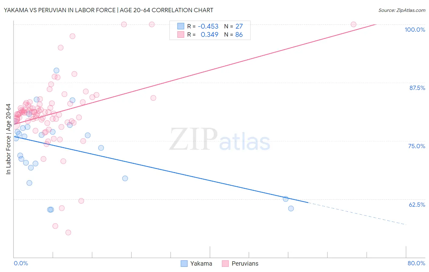 Yakama vs Peruvian In Labor Force | Age 20-64