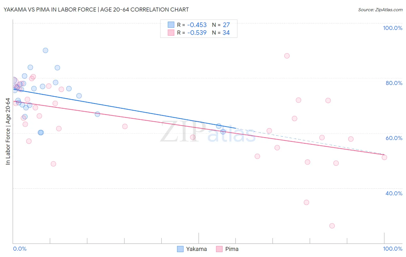 Yakama vs Pima In Labor Force | Age 20-64