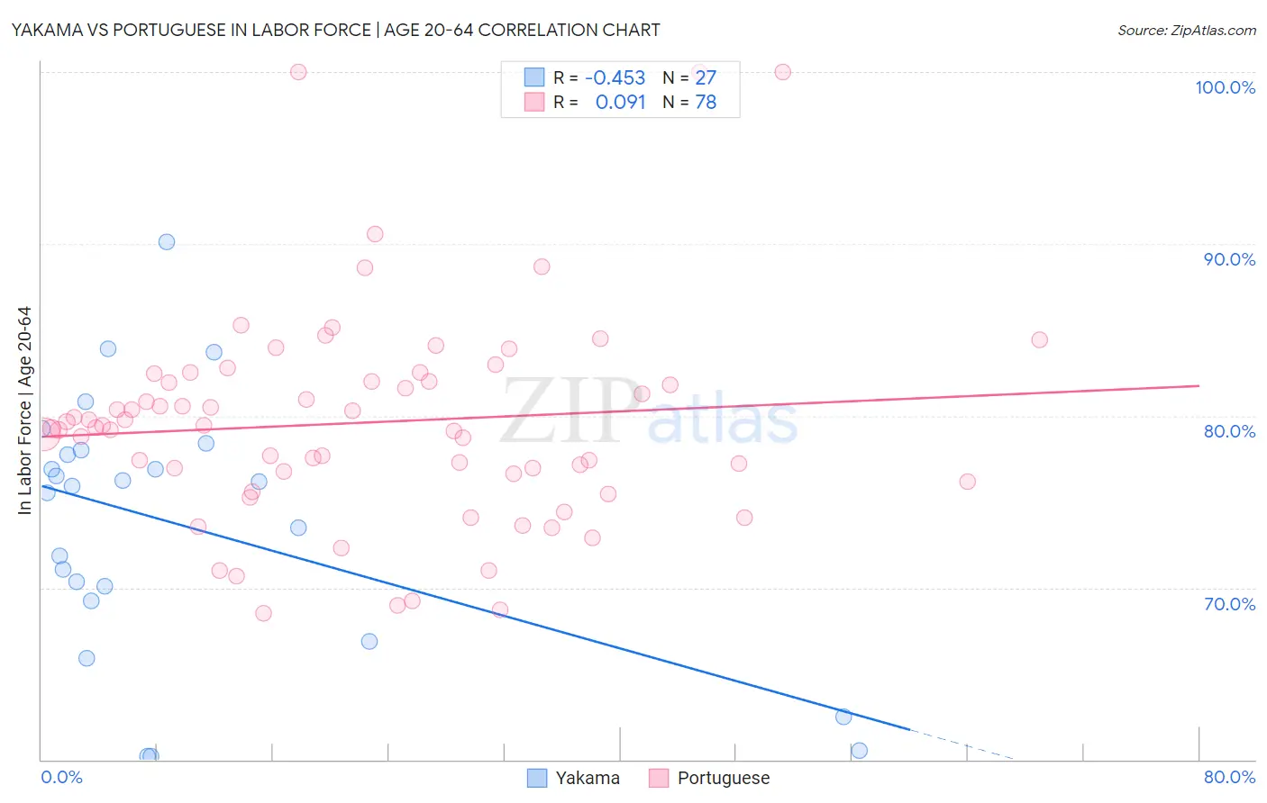 Yakama vs Portuguese In Labor Force | Age 20-64