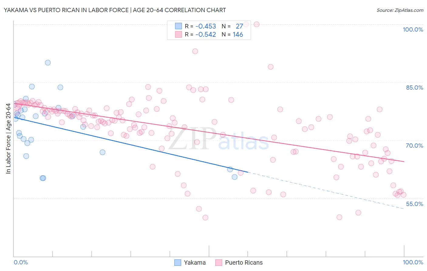 Yakama vs Puerto Rican In Labor Force | Age 20-64