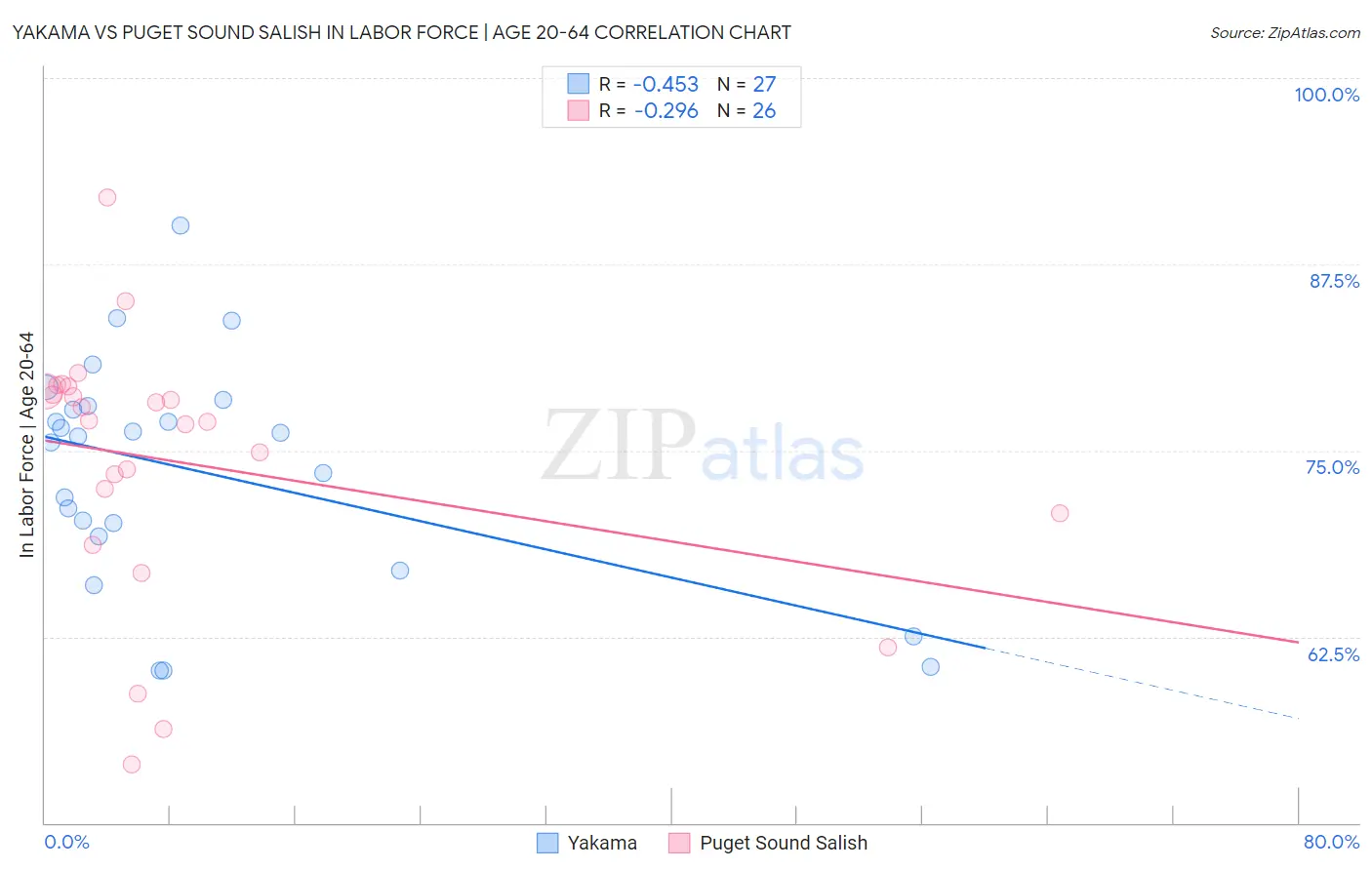 Yakama vs Puget Sound Salish In Labor Force | Age 20-64