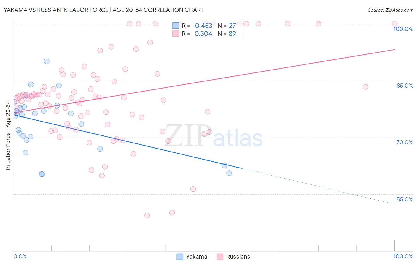 Yakama vs Russian In Labor Force | Age 20-64