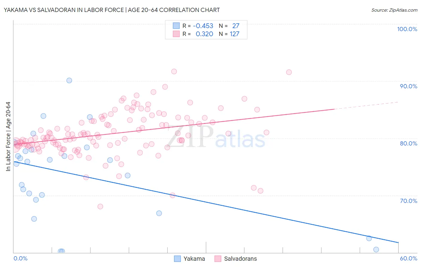 Yakama vs Salvadoran In Labor Force | Age 20-64