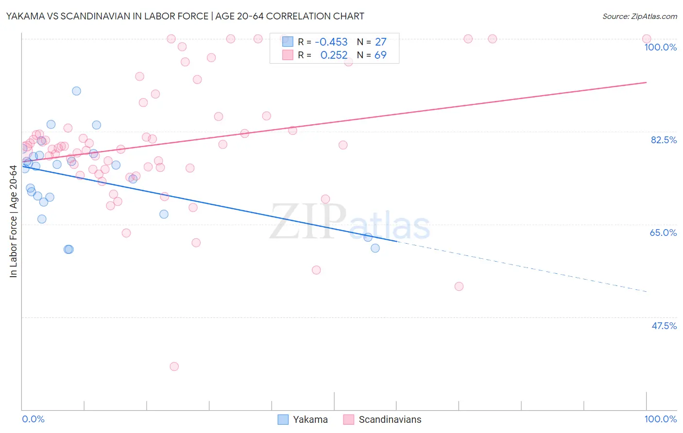 Yakama vs Scandinavian In Labor Force | Age 20-64