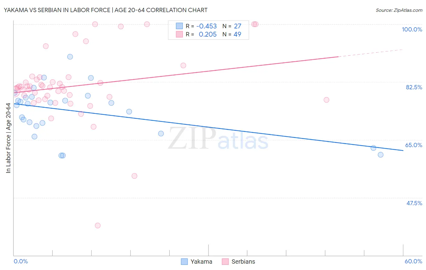 Yakama vs Serbian In Labor Force | Age 20-64