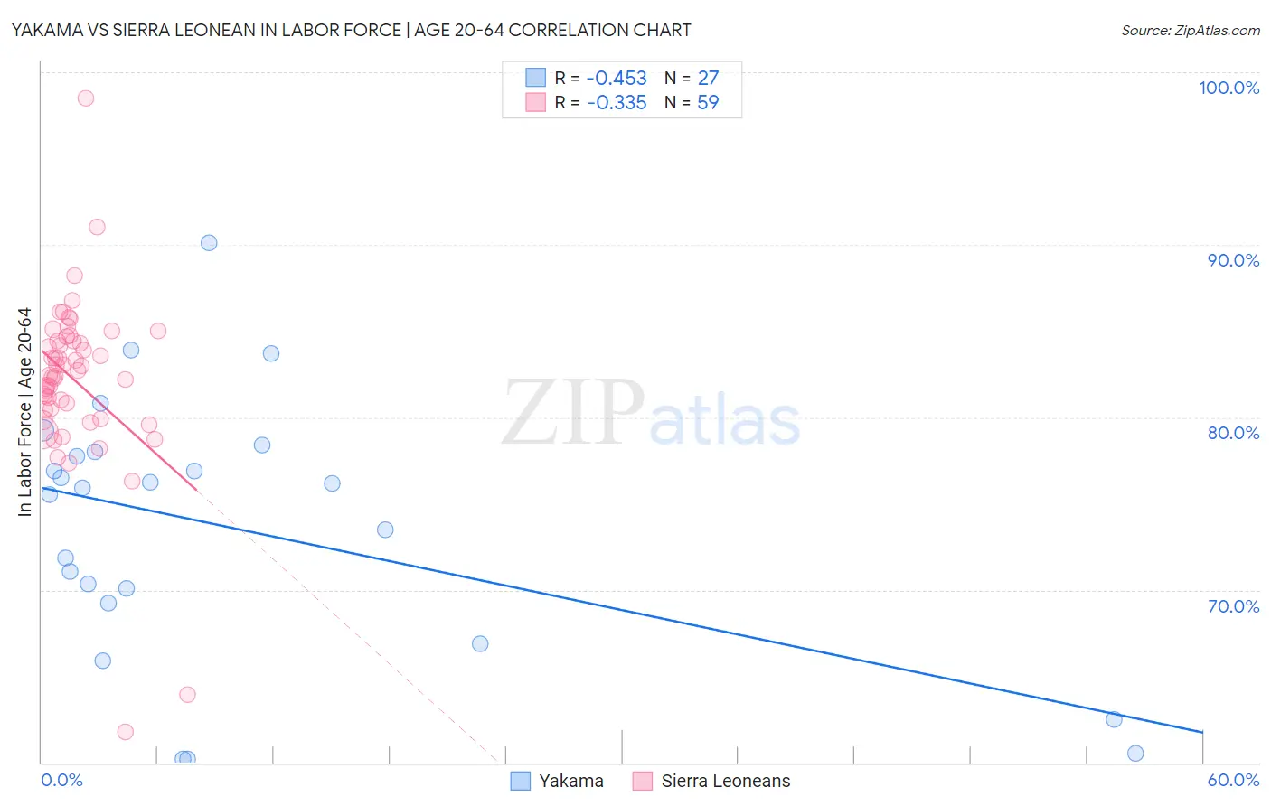 Yakama vs Sierra Leonean In Labor Force | Age 20-64
