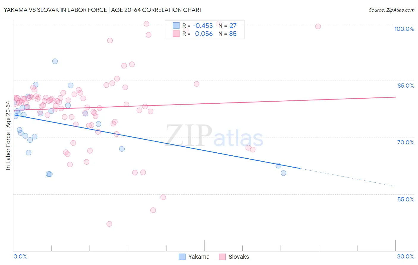 Yakama vs Slovak In Labor Force | Age 20-64