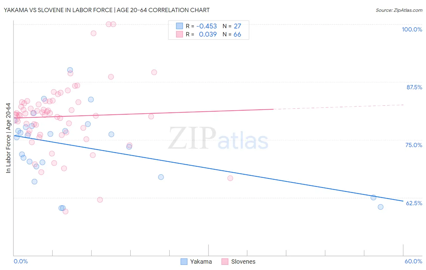 Yakama vs Slovene In Labor Force | Age 20-64