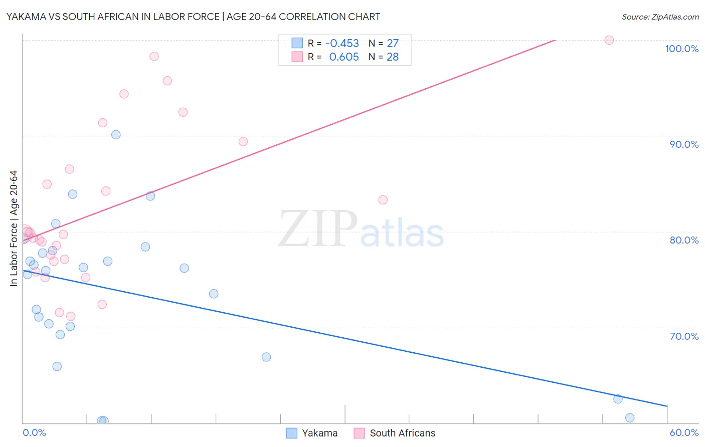 Yakama vs South African In Labor Force | Age 20-64