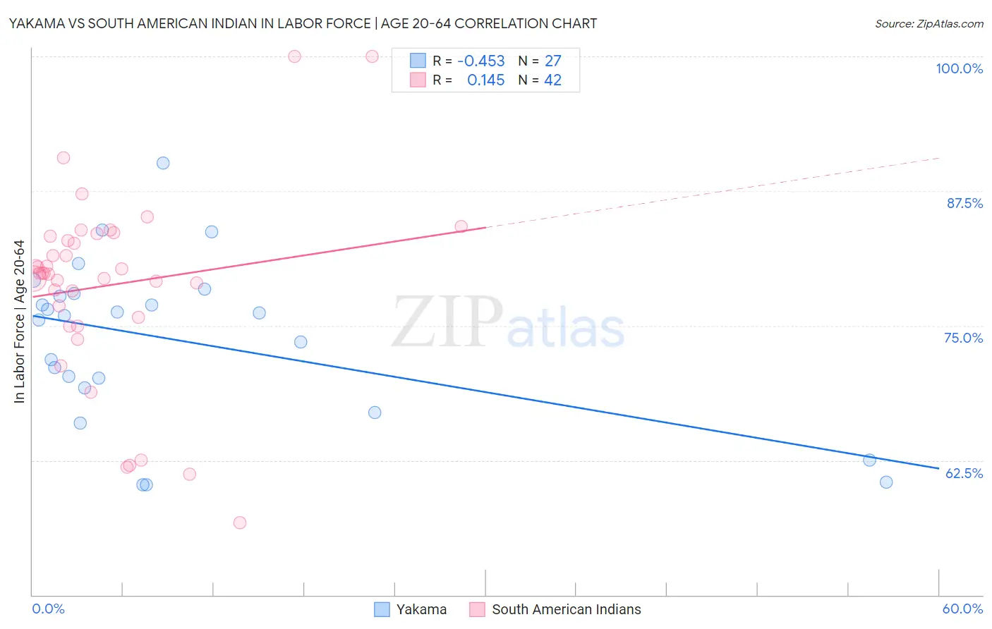 Yakama vs South American Indian In Labor Force | Age 20-64