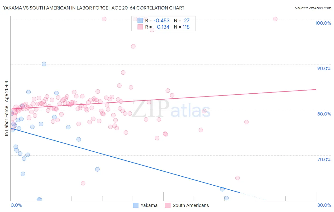 Yakama vs South American In Labor Force | Age 20-64