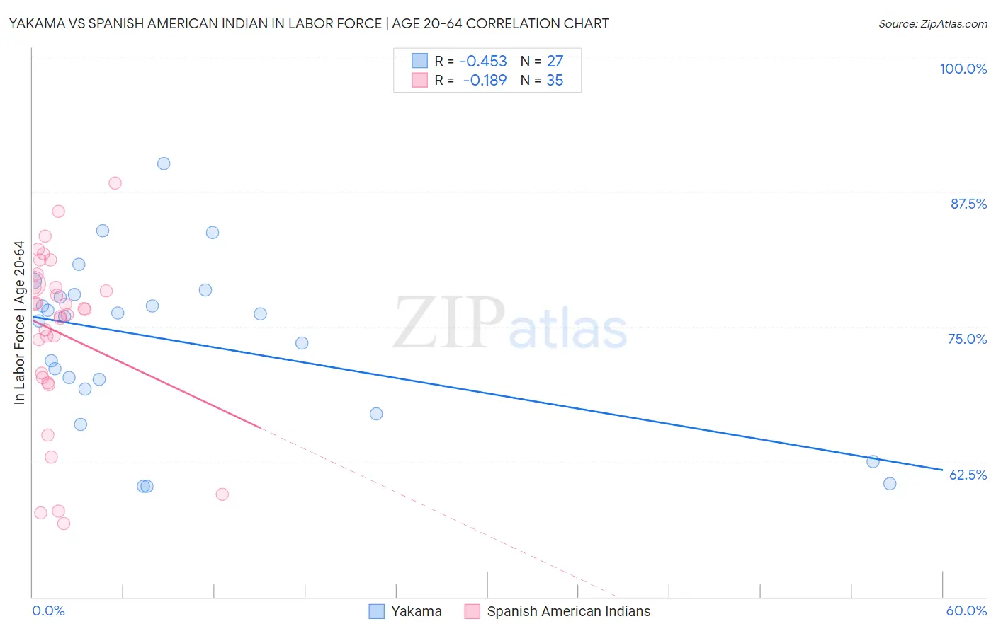 Yakama vs Spanish American Indian In Labor Force | Age 20-64