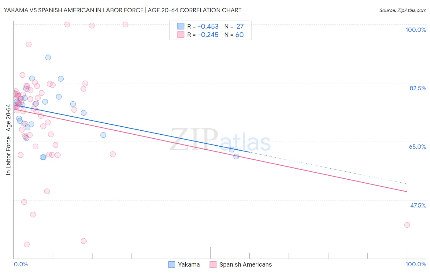 Yakama vs Spanish American In Labor Force | Age 20-64