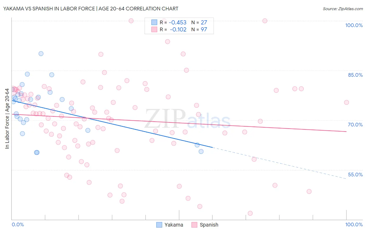 Yakama vs Spanish In Labor Force | Age 20-64