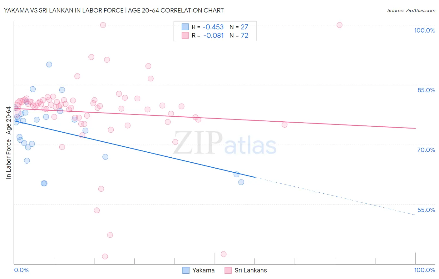 Yakama vs Sri Lankan In Labor Force | Age 20-64