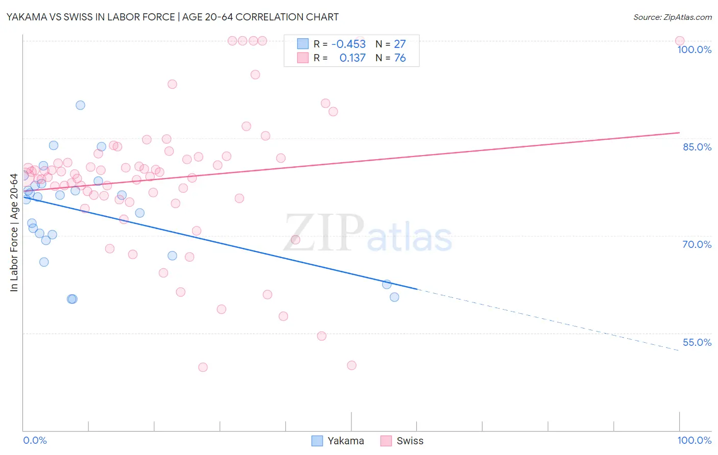 Yakama vs Swiss In Labor Force | Age 20-64