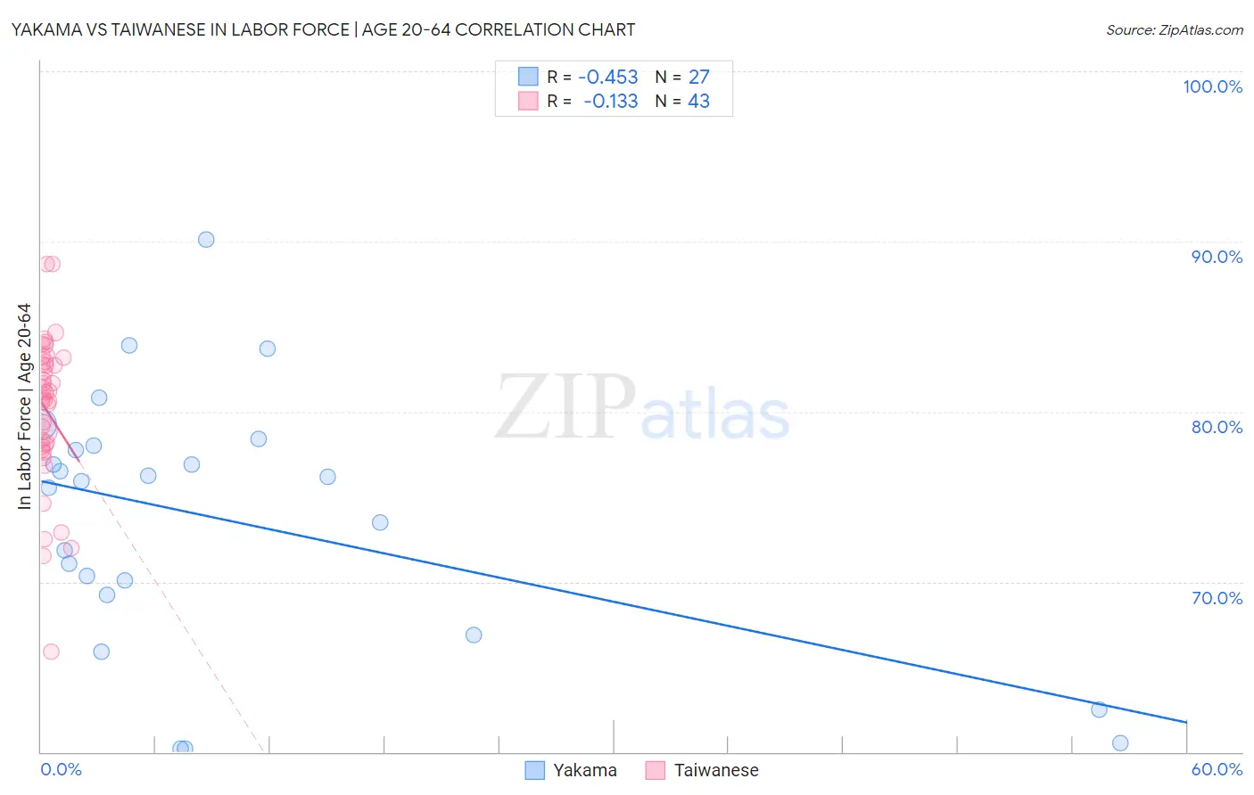 Yakama vs Taiwanese In Labor Force | Age 20-64