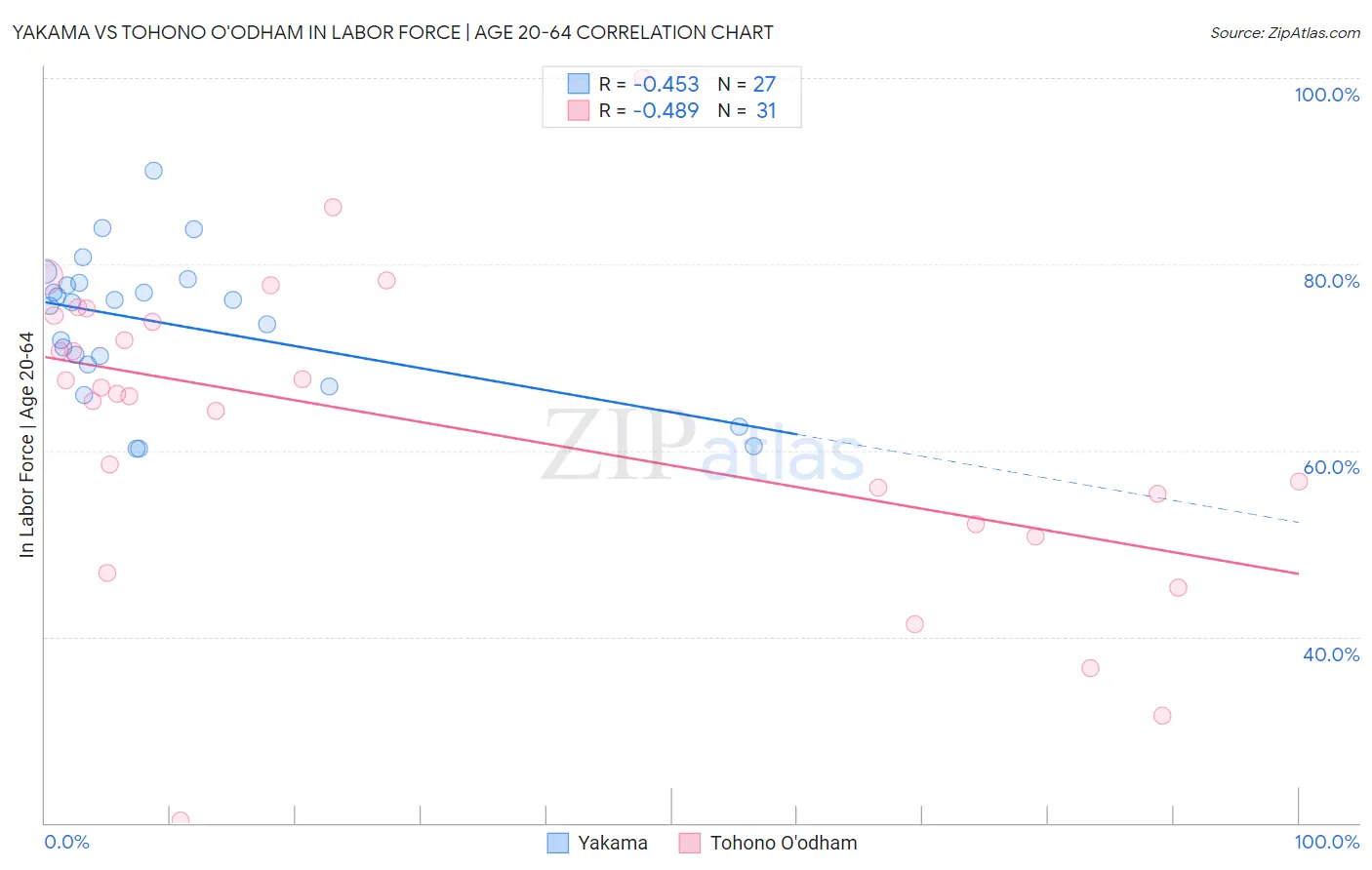Yakama vs Tohono O'odham In Labor Force | Age 20-64