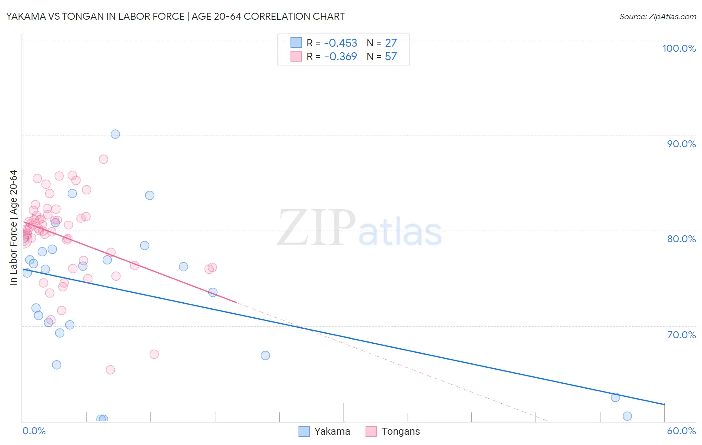 Yakama vs Tongan In Labor Force | Age 20-64