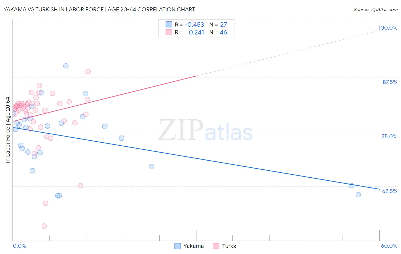 Yakama vs Turkish In Labor Force | Age 20-64