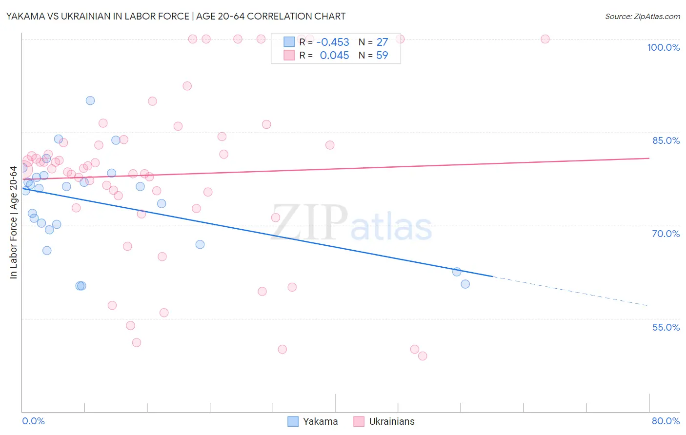 Yakama vs Ukrainian In Labor Force | Age 20-64