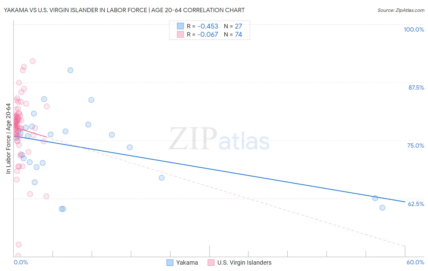 Yakama vs U.S. Virgin Islander In Labor Force | Age 20-64